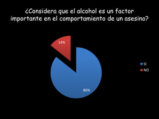 ¿Considera que el alcohol es un factor
importante en el comportamiento de un asesino?

14%

SI
NO

86%

 