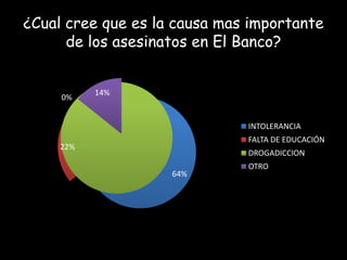 ¿Cual cree que es la causa mas importante
de los asesinatos en El Banco?

0%

14%

INTOLERANCIA
FALTA DE EDUCACIÓN

22%

DROGADICCION

64%

OTRO

 