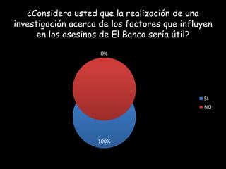 ¿Considera usted que la realización de una
investigación acerca de los factores que influyen
en los asesinos de El Banco sería útil?
0%

SI

NO

100%

 