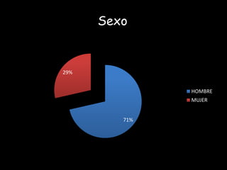 Sexo

29%
HOMBRE
MUJER
71%

 