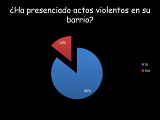 ¿Ha presenciado actos violentos en su
barrio?
14%

Si
No

86%

 