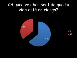 ¿Alguna vez has sentido que tu
vida está en riesgo?

36%
SI
NO

64%

 