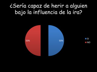 ¿Sería capaz de herir a alguien
bajo la influencia de la ira?

50%

50%

SI
NO

 
