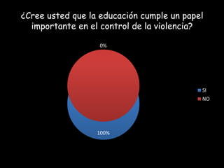 ¿Cree usted que la educación cumple un papel
importante en el control de la violencia?
0%

SI
NO

100%

 