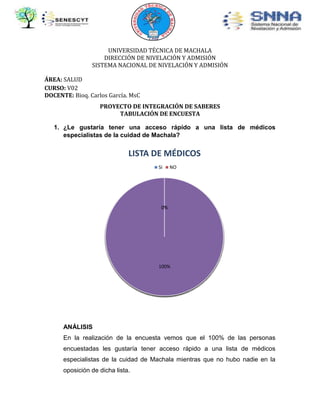 UNIVERSIDAD TÉCNICA DE MACHALA
DIRECCIÓN DE NIVELACIÓN Y ADMISIÓN
SISTEMA NACIONAL DE NIVELACIÓN Y ADMISIÓN
ÁREA: SALUD
CURSO: V02
DOCENTE: Bioq. Carlos García. MsC
PROYECTO DE INTEGRACIÓN DE SABERES
TABULACIÓN DE ENCUESTA
1. ¿Le gustaría tener una acceso rápido a una lista de médicos
especialistas de la cuidad de Machala?

LISTA DE MÉDICOS
SI

NO

0%

100%

ANÁLISIS
En la realización de la encuesta vemos que el 100% de las personas
encuestadas les gustaría tener acceso rápido a una lista de médicos
especialistas de la cuidad de Machala mientras que no hubo nadie en la
oposición de dicha lista.

 