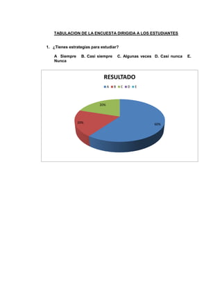 TABULACION DE LA ENCUESTA DIRIGIDA A LOS ESTUDIANTES
1. ¿Tienes estrategias para estudiar?
A Siempre B. Casi siempre C. Algunas veces D. Casi nunca E.
Nunca
60%20%
20%
RESULTADO
A B C D E
 