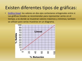 Existen diferentes tipos de gráficas:
• Gráfico lineal: los valores en dos ejes cartesianos ortogonales entre sí.
Las gráficas lineales se recomiendan para representar series en el
tiempo, y es donde se muestran valores máximos y mínimos; también
se utilizan para varias muestras en un diagrama.
 