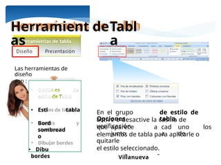Ing. María Eugenia Morales
Villanueva
Opcione
s
de
estil
o
deTabl
a
losde
es y
jar
Herramient
as
deTabl
a
Las herramientas de
diseño
son :
En el grupo
Opciones
de estilo de
tabla,
active o desactive la casilla de
verificación
que aparece
junto
a cad
a
uno
de
los
elementos de tabla para aplicarle o
quitarle
el estilo seleccionado.
• Esti tabla
Bord
sombread
o
• Dibu
bordes
 