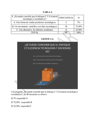 TABLA 4.
4. ¿Se puede concebir que el enfoque C.T.S (ciencia
tecnología y sociedad) es?
FRECUENCIA Fr
A. Una forma de vender productos tecnológicos 2 5%
B. Un movimiento científico con fines tecnológicos 29 72,50%
C. Una alternativa de reflexión académica 9 22,50%
TOTAL 40 100%
GRÁFICA 4.
A la pregunta ¿Se puede concebir que el enfoque C.T.S (ciencia tecnología y
sociedad)es?, de 40 encuestas se obtuvo:
El 5% respondió A
El 72,50% respondió B
El 22,50% respondió C
1
2
29
9
¿SE PUEDE CONCEBIR QUE EL ENFOQUE
C.T.S (CIENCIA TECNOLOGÍA Y SOCIEDAD)
ES?
A. una forma de vender productos tecnologicos
B. un movimiento cientifico con fines tecnologicos
C. una alternativa de reflexion academica
 