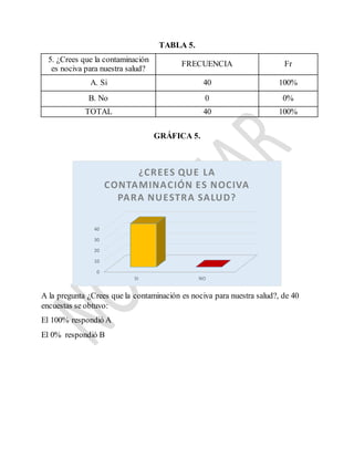 TABLA 5.
GRÁFICA 5.
A la pregunta ¿Crees que la contaminación es nociva para nuestra salud?, de 40
encuestas se obtuvo:
El 100% respondió A
El 0% respondió B
0
10
20
30
40
SI NO
¿CREES QUE LA
CONTAMINACIÓN ES NOCIVA
PARA NUESTRA SALUD?
5. ¿Crees que la contaminación
es nociva para nuestra salud?
FRECUENCIA Fr
A. Si 40 100%
B. No 0 0%
TOTAL 40 100%
 