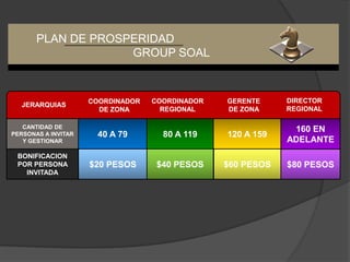 PLAN DE PROSPERIDAD
                    GROUP SOAL



                     COORDINADOR   COORDINADOR   GERENTE     DIRECTOR
  JERARQUIAS
                       DE ZONA       REGIONAL    DE ZONA     REGIONAL

   CANTIDAD DE                                                160 EN
PERSONAS A INVITAR     40 A 79       80 A 119    120 A 159
   Y GESTIONAR                                               ADELANTE
 BONIFICACION
 POR PERSONA         $20 PESOS      $40 PESOS    $60 PESOS   $80 PESOS
   INVITADA
 