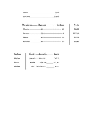Goma ....................................................... $5,00
Cartulina................................................. $11,00
Mercaderías........... Adquiridas----------------- Vendidas Precio
Monitor.......................15 ------------------------------ 10 785,20
Teclado........................25 -------------------------------- 8 75,2312
Mouse.........................30 ------------------------------ 18 30,256
Parlantes .....................33 ------------------------------ 16 154,85
Apellidos Nombre .......Domicilio________ Salario
Sánchez Marcela ......Salta 1523________1560,35
Benítez Emilia......... Jujuy 456________995,365
Ramírez Julio....Moreno 1453_________1450,2
 