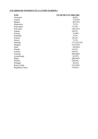 USUARIOS DE INTERNET EN LA UNIÓN EUROPEA
PAÍS INCREMENTO 2000-2004
Alemania 89,0%
Austria 77,632%
Bélgica 88,532%
Dinamarc...