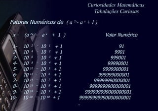 Fatores Numéricos de  ( a  2x - a  x  + 1 )     x -  (a  2x  -  a  x  +  1  )   Valor Numérico  1-  10  2  -  10  1   + 1  91  2-  10  4  -  10  2   + 1  9901  3-  10  6  -  10  3  + 1  999001  4-  10  8  -  10  4  + 1  99990001  5-  10  10  –  10  5  + 1  9999900001  6-  10  12  –  10  6  + 1  999999000001  7-  10  14  –  10  7  + 1  99999990000001  8-  10  16  –  10  8  + 1  9999999900000001  9-  10  18  –  10  9  + 1  999999999000000001  10-  10  20  –  10  10  + 1  99999999990000000001  Curiosidades Matemáticas  Tabulações Curiosas 