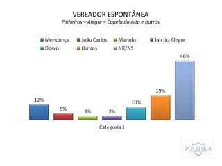 VEREADOR ESPONTÂNEA
Pinheiros – Alegre – Capela do Alto e outros
 
