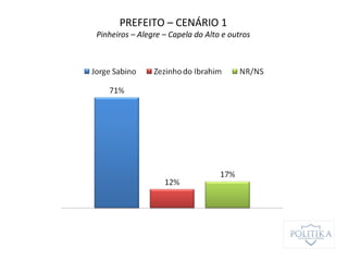 PREFEITO – CENÁRIO 1
Pinheiros – Alegre – Capela do Alto e outros
 