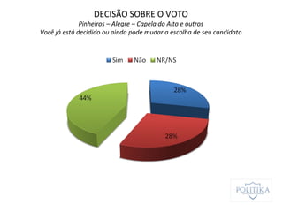 DECISÃO SOBRE O VOTO
Pinheiros – Alegre – Capela do Alto e outros
Você já está decidido ou ainda pode mudar a escolha de seu candidato
 