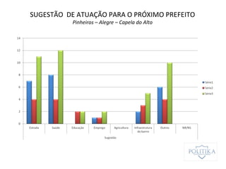 SUGESTÃO DE ATUAÇÃO PARA O PRÓXIMO PREFEITO
Pinheiros – Alegre – Capela do Alto
 