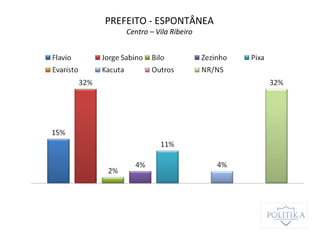 PREFEITO - ESPONTÂNEA
Centro – Vila Ribeiro
 