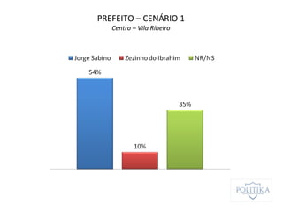PREFEITO – CENÁRIO 1
Centro – Vila Ribeiro
 