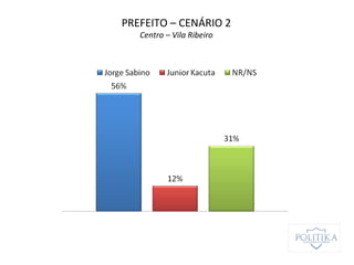 PREFEITO – CENÁRIO 2
Centro – Vila Ribeiro
 