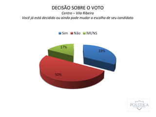 DECISÃO SOBRE O VOTO
Centro – Vila Ribeiro
Você já está decidido ou ainda pode mudar a escolha de seu candidato
 