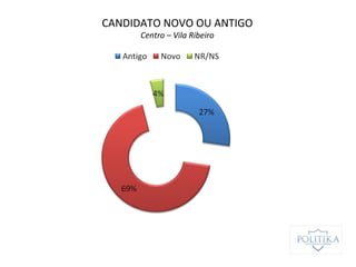 CANDIDATO NOVO OU ANTIGO
Centro – Vila Ribeiro
 