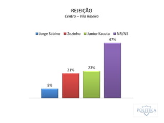 REJEIÇÃO
Centro – Vila Ribeiro
 