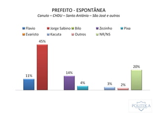 PREFEITO - ESPONTÂNEA
Canuto – CHDU – Santo Antônio – São José e outros
 