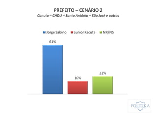 PREFEITO – CENÁRIO 2
Canuto – CHDU – Santo Antônio – São José e outros
 