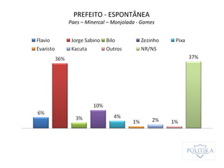 PREFEITO - ESPONTÂNEA
Paes – Minercal – Monjolada - Gomes
 