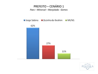 PREFEITO – CENÁRIO 1
Paes – Minercal – Monjolada - Gomes
 