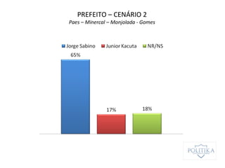 PREFEITO – CENÁRIO 2
Paes – Minercal – Monjolada - Gomes
 