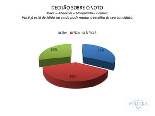 DECISÃO SOBRE O VOTO
Paes – Minercal – Monjolada – Gomes
Você já está decidido ou ainda pode mudar a escolha de seu candidato
 