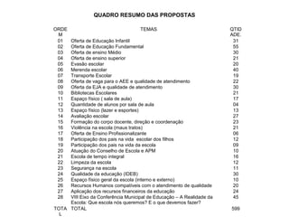 QUADRO RESUMO DAS PROPOSTAS
ORDE
M
TEMAS QTID
ADE.
01 Oferta de Educação Infantil 31
02 Oferta de Educação Fundamental 55
03 Oferta de ensino Médio 30
04 Oferta de ensino superior 21
05 Evasão escolar 20
06 Merenda escolar 40
07 Transporte Escolar 19
08 Oferta de vaga para o AEE e qualidade de atendimento 22
09 Oferta da EJA e qualidade de atendimento 30
10 Bibliotecas Escolares 21
11 Espaço físico ( sala de aula) 17
12 Quantidade de alunos por sala de aula 04
13 Espaço físico (lazer e esportes) 13
14 Avaliação escolar 27
15 Formação do corpo docente, direção e coordenação 23
16 Violência na escola (maus tratos) 21
17 Oferta de Ensino Profissionalizante 06
18 Participação dos pais na vida escolar dos filhos 12
19 Participação dos pais na vida da escola 09
20 Atuação do Conselho de Escola e APM 10
21 Escola de tempo integral 16
22 Limpeza da escola 12
23 Segurança na escola 11
24 Qualidade da educação (IDEB) 30
25 Espaço físico geral da escola (interno e externo) 10
26 Recursos Humanos compatíveis com o atendimento de qualidade 20
27 Aplicação dos recursos financeiros da educação 24
28 VIII Eixo da Conferência Municipal de Educação – A Realidade da
Escola: Que escola nós queremos? E o que devemos fazer?
45
TOTA
L
TOTAL 599
 