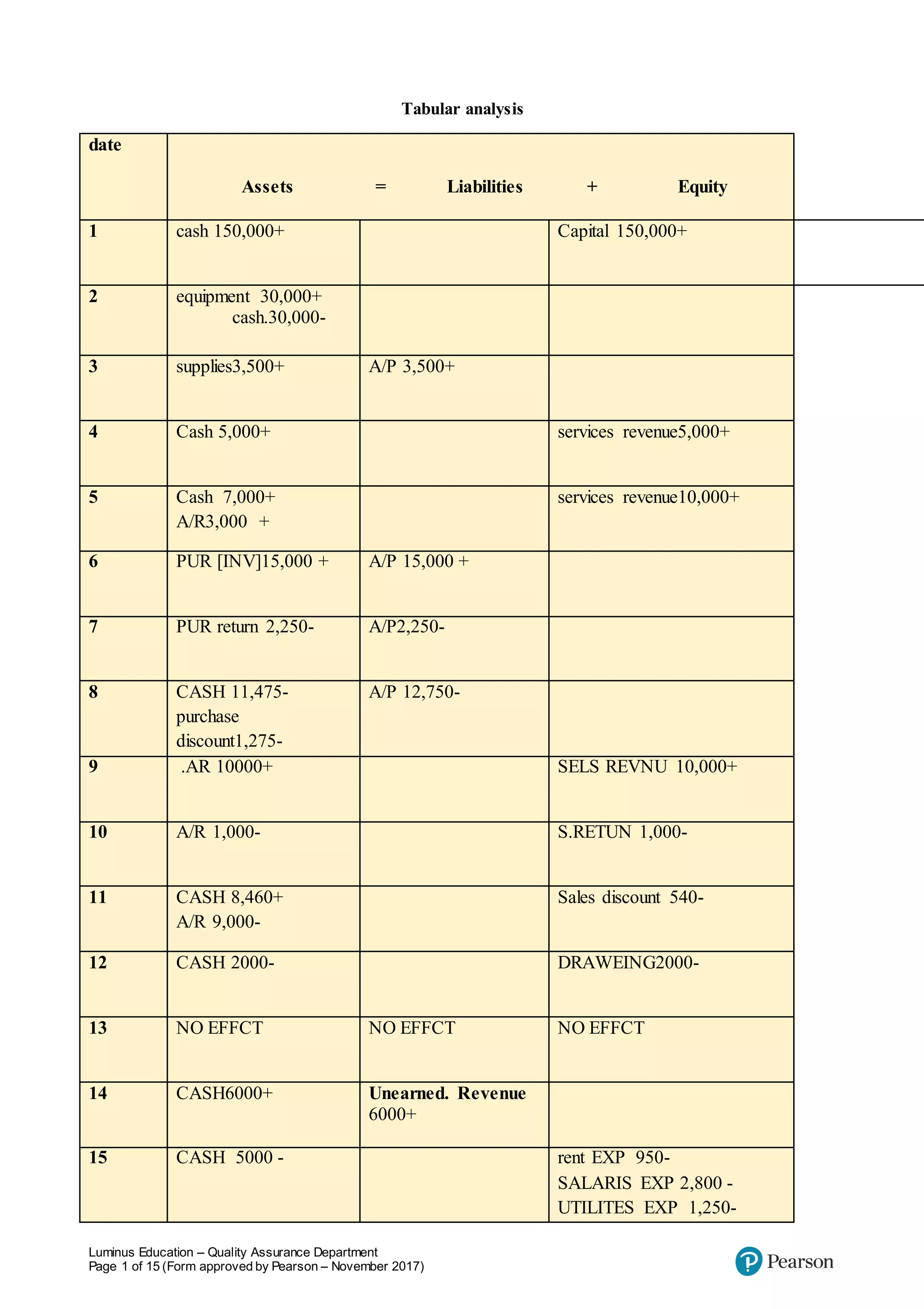 Luminus Education – Quality Assurance Department
Page 1 of 15 (Form approved by Pearson – November 2017)
Tabular analysis
date
Assets = Liabilities + Equity
1 cash 150,000+ Capital 150,000+
2 equipment 30,000+
cash.30,000-
3 supplies3,500+ A/P 3,500+
4 Cash 5,000+ services revenue5,000+
5 Cash 7,000+
A/R3,000 +
services revenue10,000+
6 PUR [INV]15,000 + A/P 15,000 +
7 PUR return 2,250- A/P2,250-
8 CASH 11,475-
purchase
discount1,275-
A/P 12,750-
9 .AR 10000+ SELS REVNU 10,000+
10 A/R 1,000- S.RETUN 1,000-
11 CASH 8,460+
A/R 9,000-
Sales discount 540-
12 CASH 2000- DRAWEING2000-
13 NO EFFCT NO EFFCT NO EFFCT
14 CASH6000+ Unearned. Revenue
6000+
15 CASH 5000 - rent EXP 950-
SALARIS EXP 2,800 -
UTILITES EXP 1,250-
 