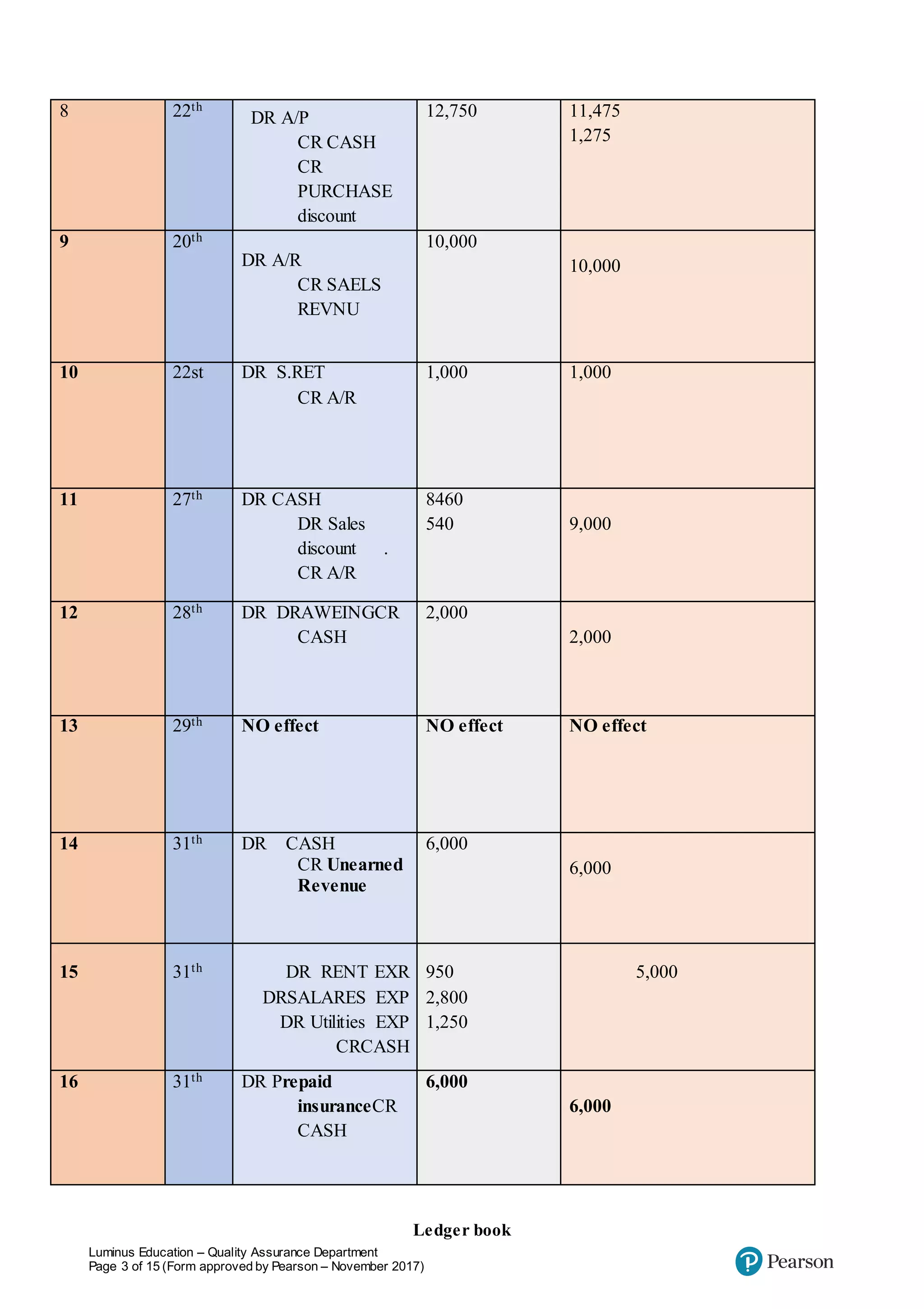 Luminus Education – Quality Assurance Department
Page 3 of 15 (Form approved by Pearson – November 2017)
8 22th
DR A/P
CR CASH
CR
PURCHASE
discount
12,750 11,475
1,275
9 20th
DR A/R
CR SAELS
REVNU
10,000
10,000
10 22st DR S.RET
CR A/R
1,000 1,000
11 27th DR CASH
DR Sales
discount .
CR A/R
8460
540 9,000
12 28th DR DRAWEINGCR
CASH
2,000
2,000
13 29th NO effect NO effect NO effect
14 31th DR CASH
CR Unearned
Revenue
6,000
6,000
15 31th DR RENT EXR
DRSALARES EXP
DR Utilities EXP
CRCASH
950
2,800
1,250
5,000
16 31th DR Prepaid
insuranceCR
CASH
6,000
6,000
Ledger book
 