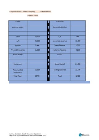 Luminus Education – Quality Assurance Department
Page 15 of 15 (Form approved by Pearson – November 2017)
Corporationthe Cowell Company, 31of December
balance sheet
Assets Liabilities
Current assets Current liabilities
Cash 10,700 A/P 600
A/R 20,000 unearned revenue 11,000
Supplies 2,000 Taxes Payable 2,000
Prepaid Insurance 15,000 Salaries Payable 9,000
Fixed assets Equity
Equipment Share Capital 24,000
Accumulated
equipment
14,000 Ending retained 22,100
Total Asset 68700 Total 68700
 