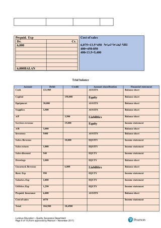 Luminus Education – Quality Assurance Department
Page 6 of 15 (Form approved by Pearson – November 2017)
Prepaid. Exp
Dr. Cr.
6,000
6,000BALAN
Cost of sales
6,075=13.5*450 ‫المباعة‬ ‫البضاعة‬ ‫تكلفة‬
850
-
450
=
400
5,400
=
13.5
-
400
Trial balance
Account Debit Credit Account classification Financial statement
Cash 121,985 ASSETS Balance sheet
Capital 150,000 Equity Balance sheet
Equipment 30,000 ASSETS Balance sheet
Supplies 3,500 ASSETS Balance sheet
A/P 3,500 Liabilities Balance sheet
Services revenue 15,000 Equity Income statement
A/R 3,000 Balance sheet
Inventory 5400 ASSETS Balance sheet
Sales. Revenue 10,000 EQUITY Income statement
Sales return 1,000 EQUITY Income statement
Sales discount 540 EQUTY Income statement
Drawings 2,000 EQUTY Balance sheet
Unearned. Revenue 6,000 Liabilities Balance sheet
Rent. Exp 950 EQUTY Income statement
Salaries. Exp 2,800 EQUTY Income statement
Utilities. Exp 1,250 EQUTY Income statement
Prepaid. Insurance 6,000 ASSETS Balance sheet
Cost of sales 6570 Income statement
Total 184,500 18,4500
 