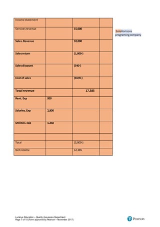 Luminus Education – Quality Assurance Department
Page 7 of 15 (Form approved by Pearson – November 2017)
SoleHorizons
programingcompany
Income statement
Servicesrevenue 15,000
Sales.Revenue 10,000
Salesreturn (1,000-)
Salesdiscount (540-)
Cost of sales (6570-)
Total revenue 17,385
Rent. Exp 950
Salaries.Exp 2,800
Utilities.Exp 1,250
Total (5,000-)
Netincome 12,385
 