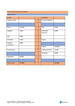Luminus Education – Quality Assurance Department
Page 9 of 15 (Form approved by Pearson – November 2017)
Sole Horizons programing company
Balance Sheet
Assets Liabilities
Current assets Current liabilities
Cash 121,985 Ap 3,500
Supplies 3,500 Unearned.
Revenue
6,000
AR 3,000
Inventory 5,400 Equity
Prepaid
insurance
6,000
Capital 150,000
Fixed assets Ending retained 12,385
Drawings 2,000
Equipment 30,000
Total assets 169,885 169,885
 