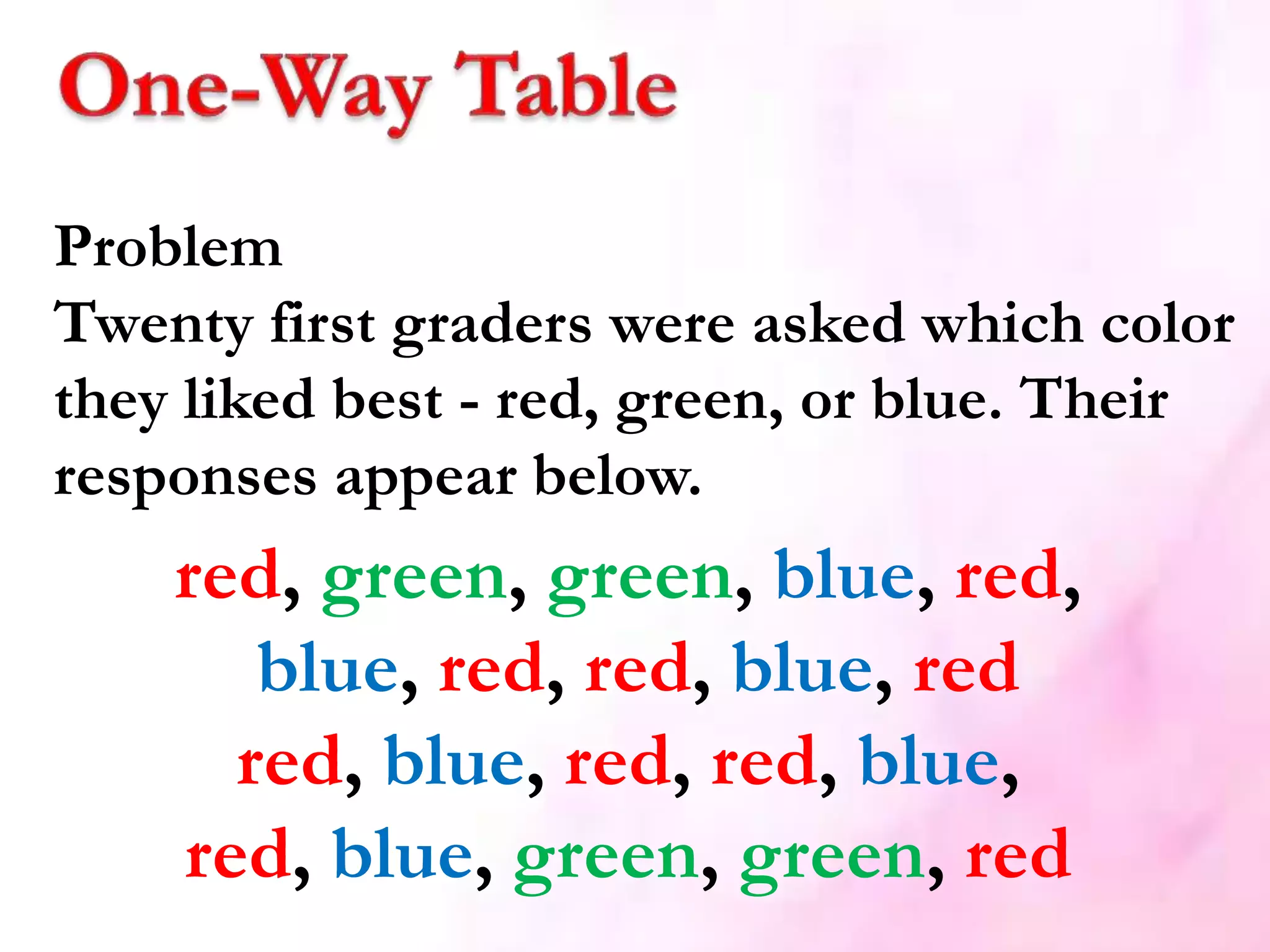 Problem
Twenty first graders were asked which color
they liked best - red, green, or blue. Their
responses appear below.
red, green, green, blue, red,
blue, red, red, blue, red
red, blue, red, red, blue,
red, blue, green, green, red
 