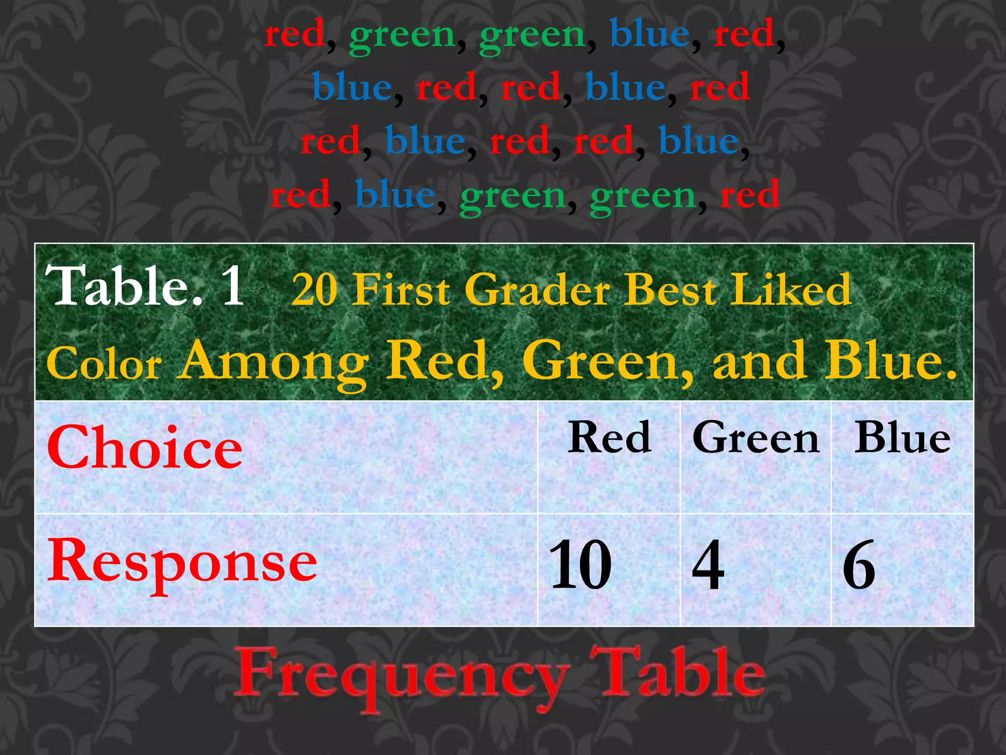 red, green, green, blue, red,
blue, red, red, blue, red
red, blue, red, red, blue,
red, blue, green, green, red
Table. 1 20 First Grader Best Liked
Color Among Red, Green, and Blue.
Choice Red Green Blue
Response 10 4 6
 