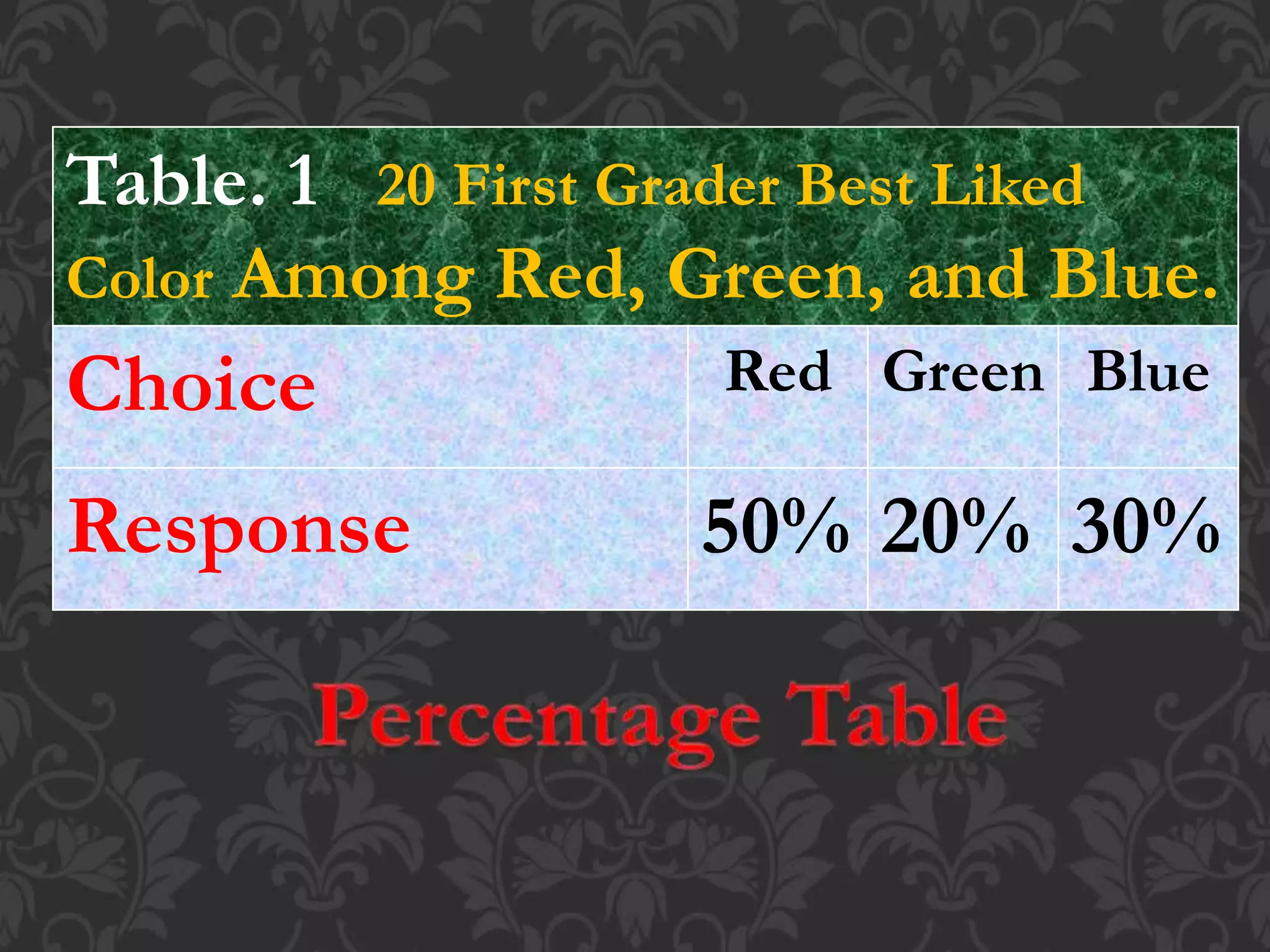 Table. 1 20 First Grader Best Liked
Color Among Red, Green, and Blue.
Choice Red Green Blue
Response 50% 20% 30%
 