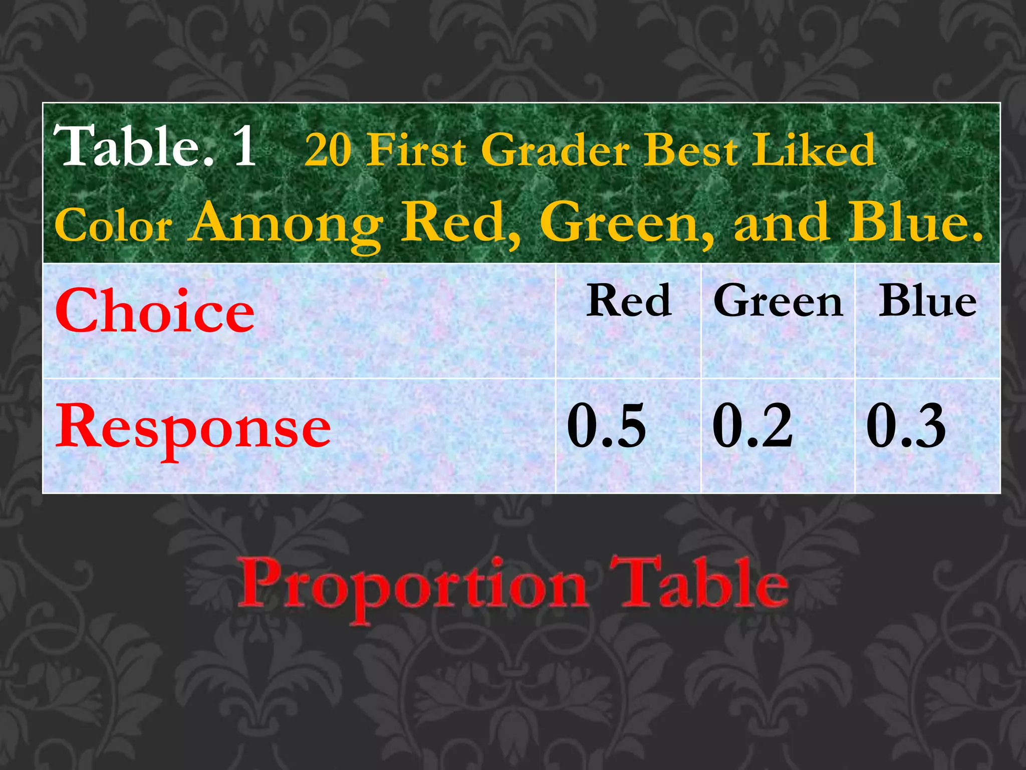 Table. 1 20 First Grader Best Liked
Color Among Red, Green, and Blue.
Choice Red Green Blue
Response 0.5 0.2 0.3
 