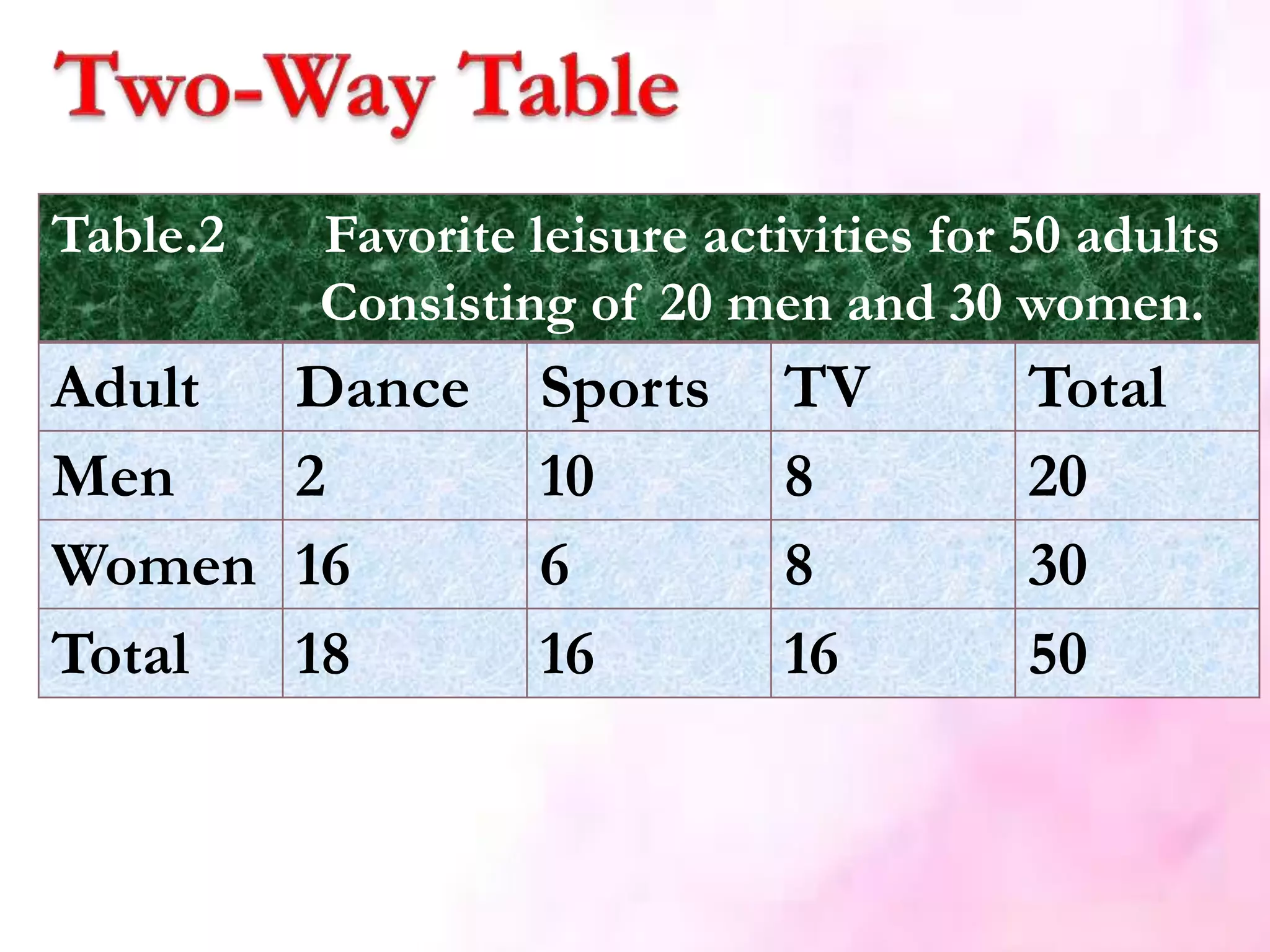 Table.2 Favorite leisure activities for 50 adults
Consisting of 20 men and 30 women.
Adult Dance Sports TV Total
Men 2 10 8 20
Women 16 6 8 30
Total 18 16 16 50
 