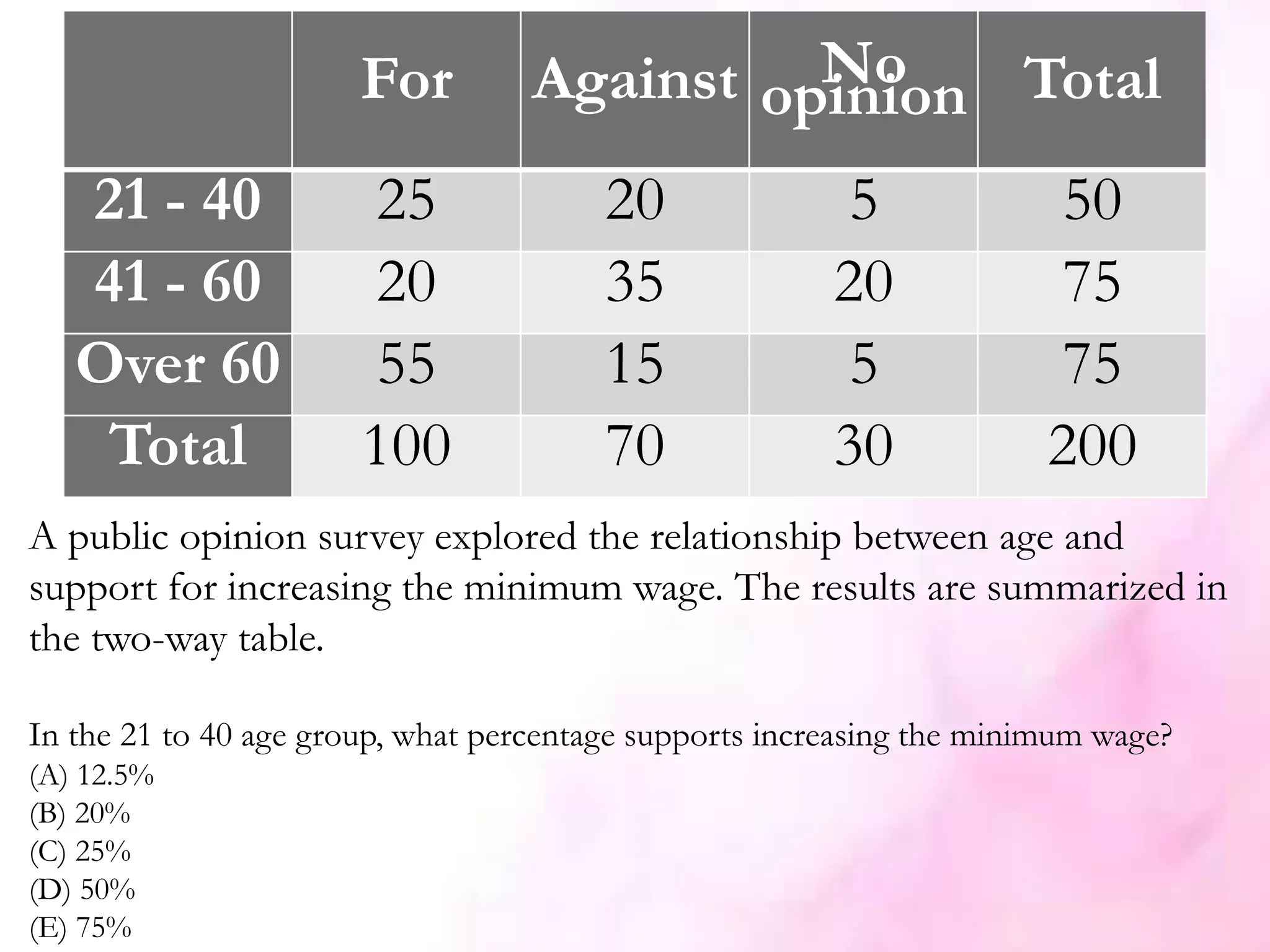For Against No
opinion Total
21 - 40 25 20 5 50
41 - 60 20 35 20 75
Over 60 55 15 5 75
Total 100 70 30 200
A public opinion survey explored the relationship between age and
support for increasing the minimum wage. The results are summarized in
the two-way table.
In the 21 to 40 age group, what percentage supports increasing the minimum wage?
(A) 12.5%
(B) 20%
(C) 25%
(D) 50%
(E) 75%
 