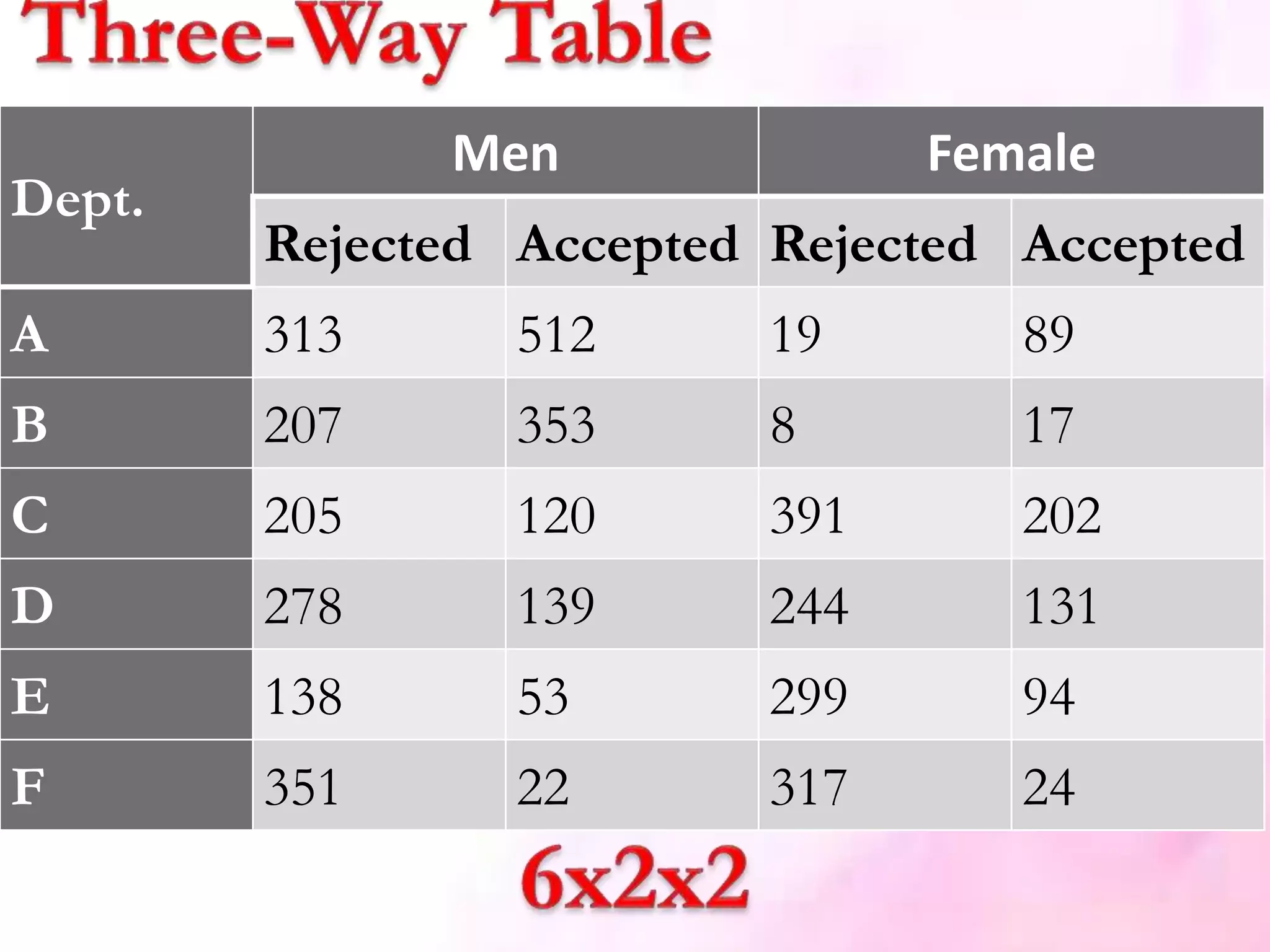 Dept.
Men Female
Rejected Accepted Rejected Accepted
A 313 512 19 89
B 207 353 8 17
C 205 120 391 202
D 278 139 244 131
E 138 53 299 94
F 351 22 317 24
 