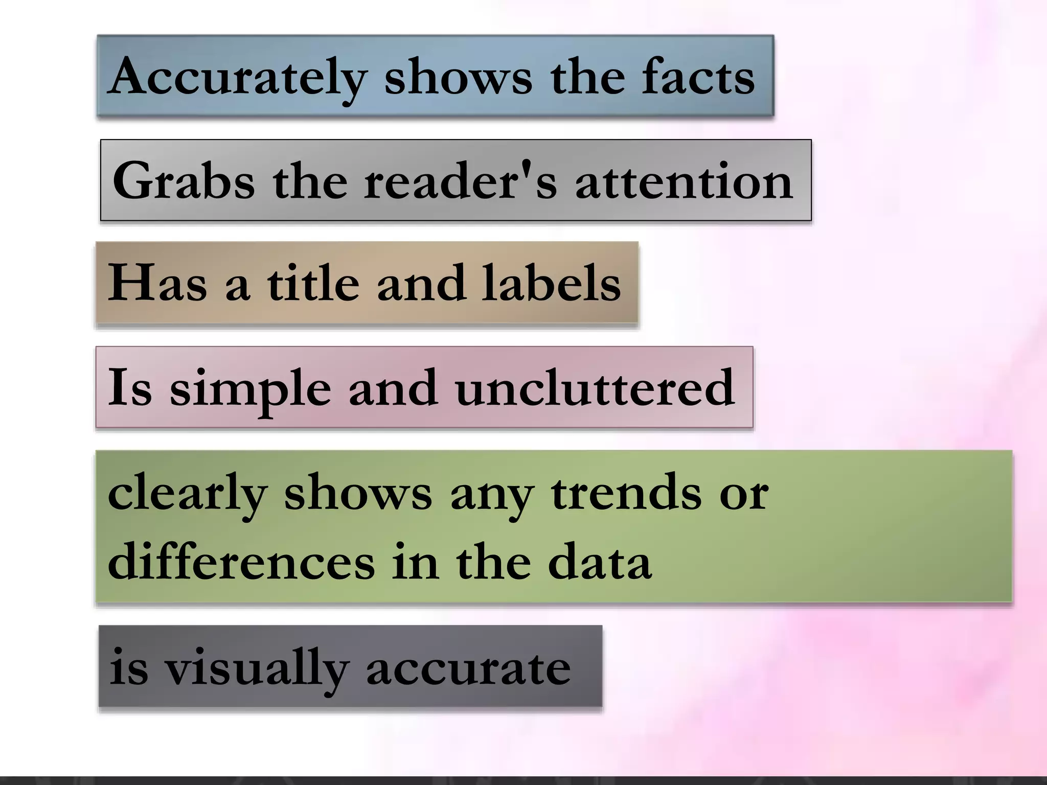 Accurately shows the facts
Grabs the reader's attention
Has a title and labels
Is simple and uncluttered
clearly shows any trends or
differences in the data
is visually accurate
 