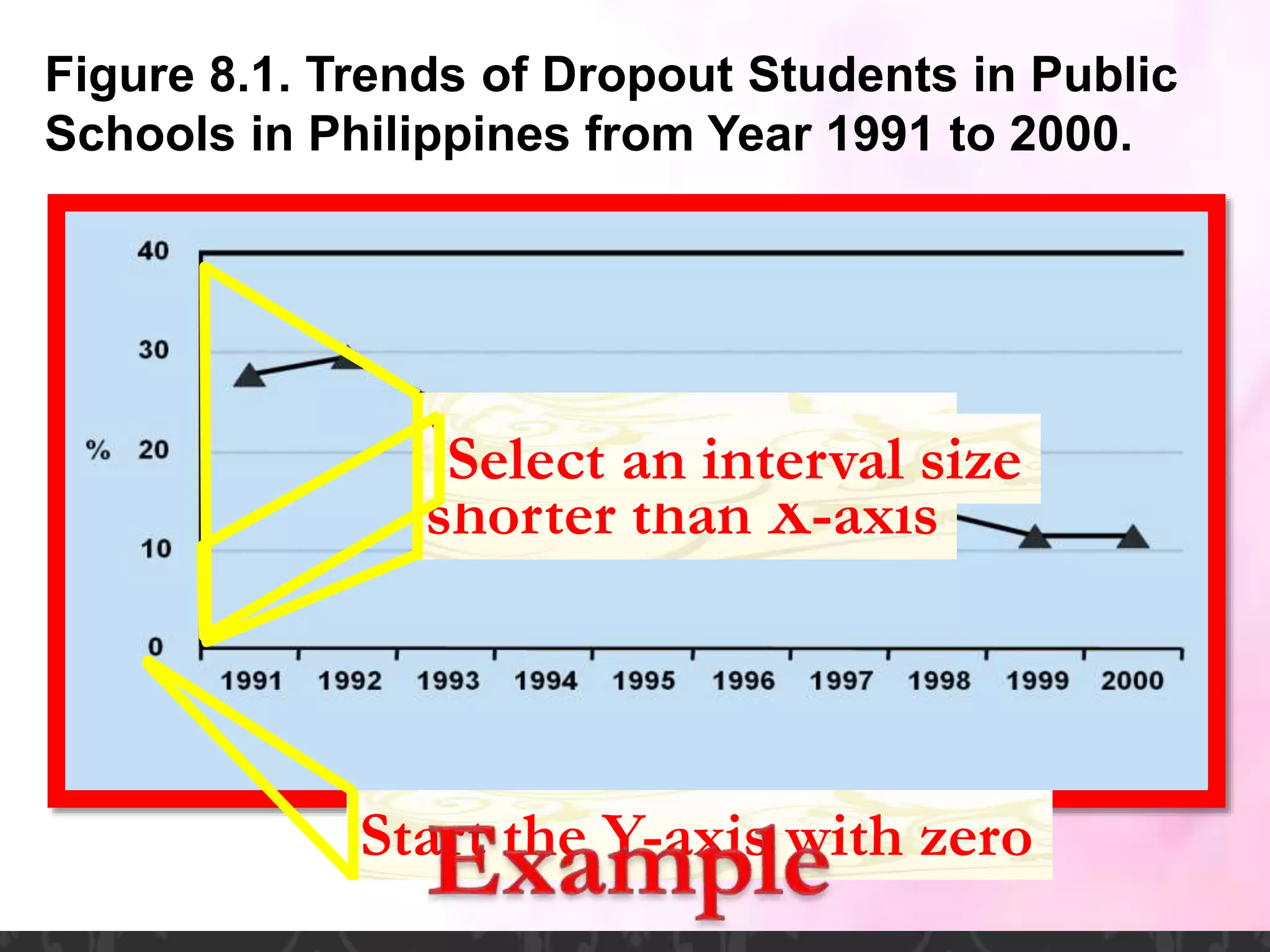 Figure 8.1. Trends of Dropout Students in Public
Schools in Philippines from Year 1991 to 2000.
Y-axis should be
shorter than X-axis
Start the Y-axis with zero
Select an interval size
 